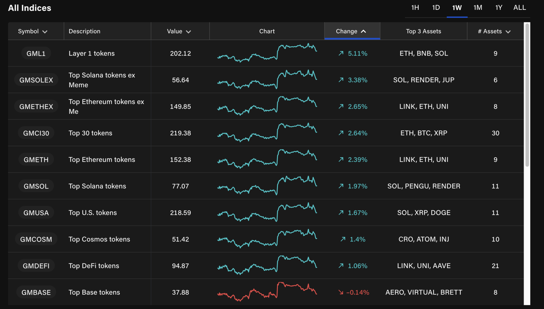 Certains secteurs crypto résistent bien malgré la chute du Bitcoin.