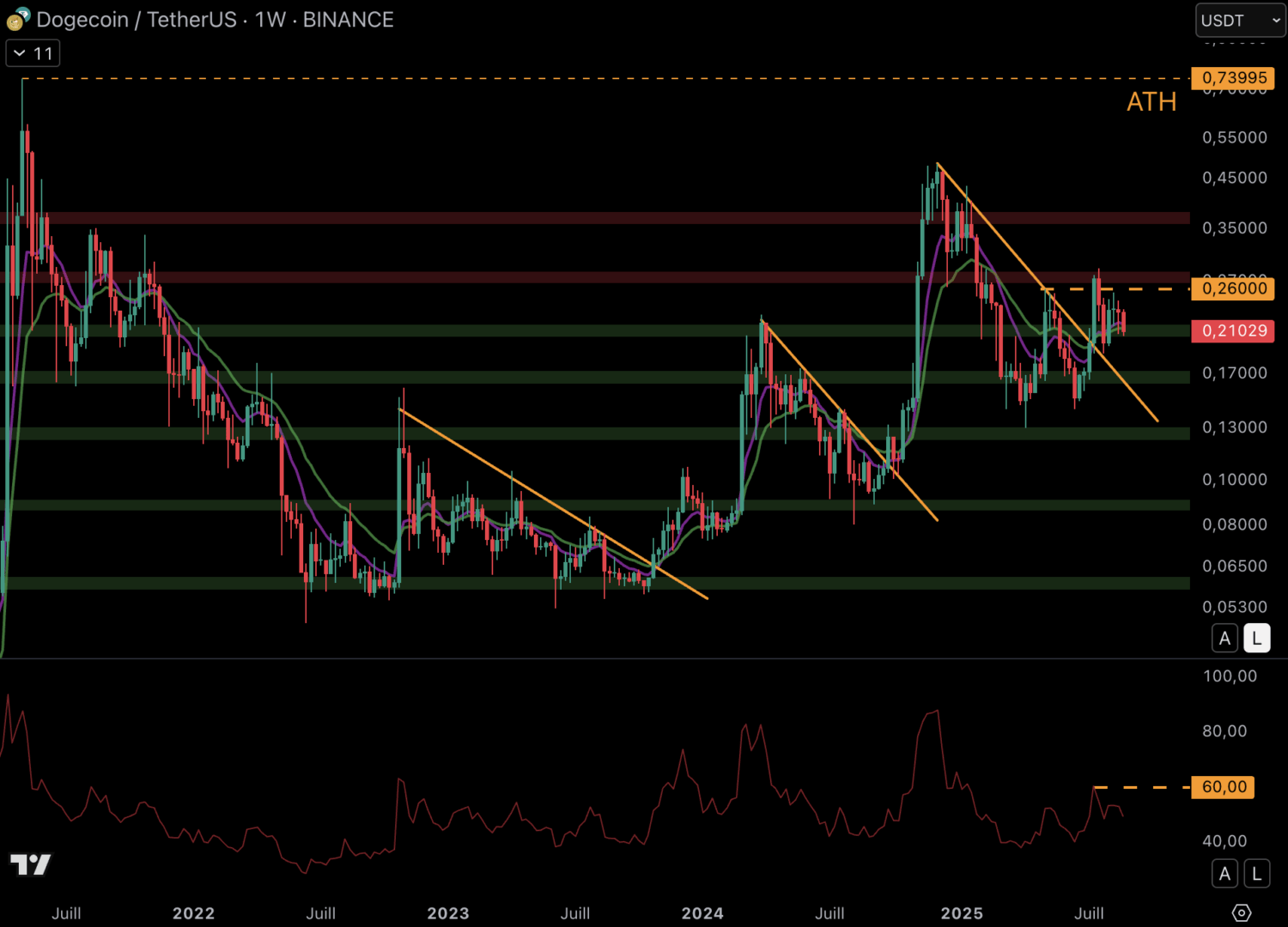 Le DOGE pourrait rebondir sur le support à 0,21 $.