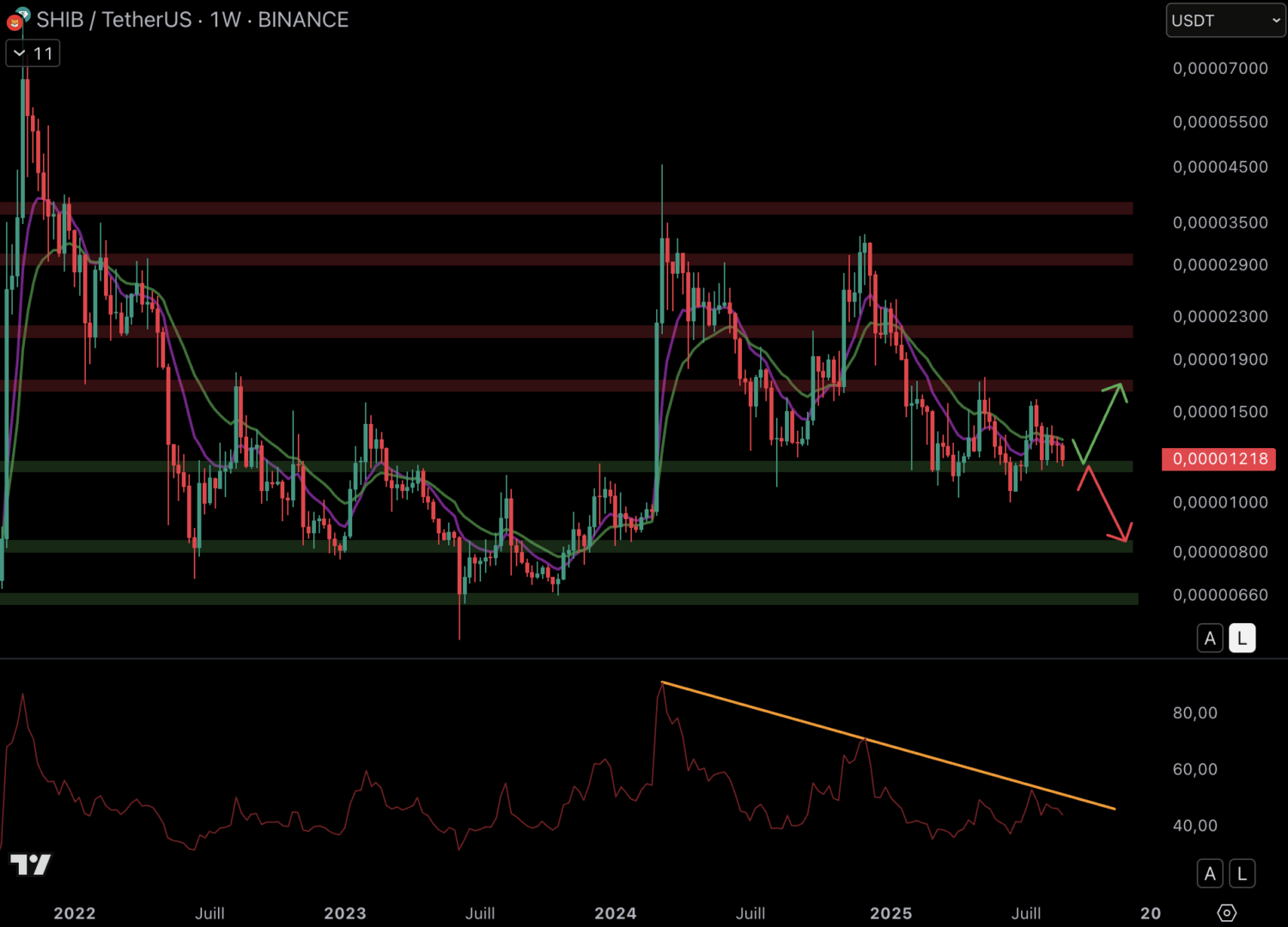 Le SHIB pourrait rebondir sur le support à 0,000012 $.