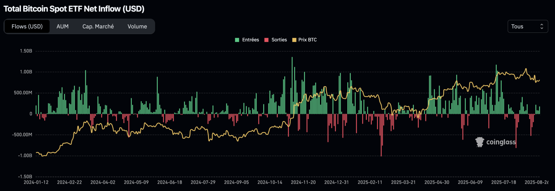 L'intérêt des institutionnels sur les ETF au comptant du Bitcoin est en baisse - 30 août 2025.