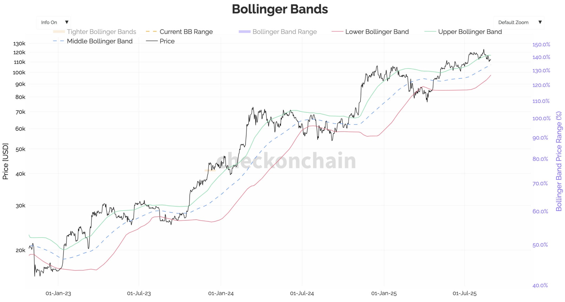Le cours du Bitcoin pourrait chuter vers la bande inférieure des bandes de Bollinger - 30 août 2025.