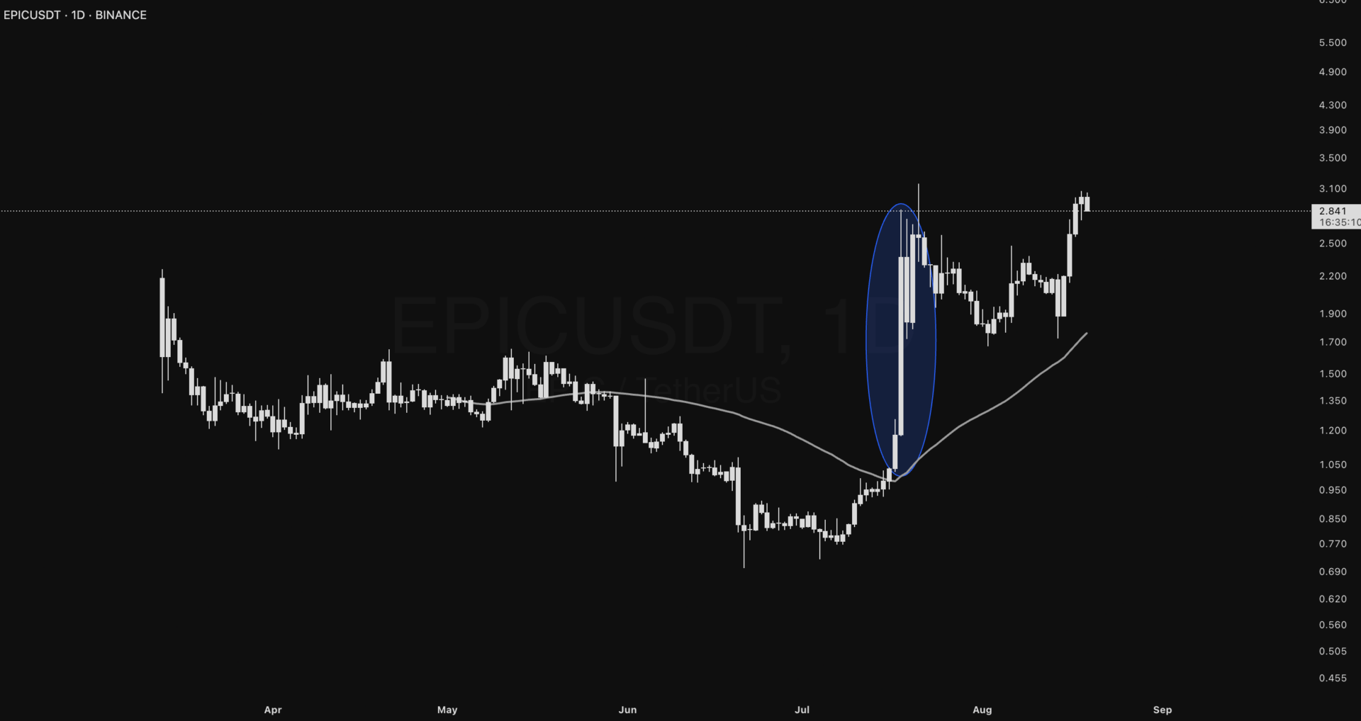 EPIC face à l'USD depuis le mois de mars