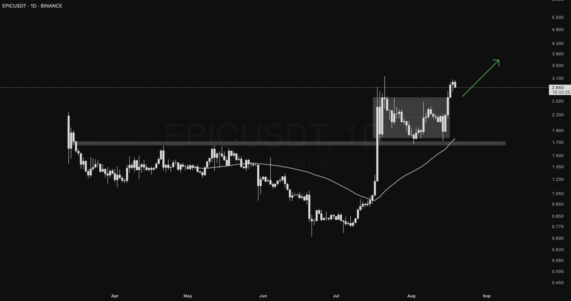 EPIC face à l'USD depuis le mois de mars