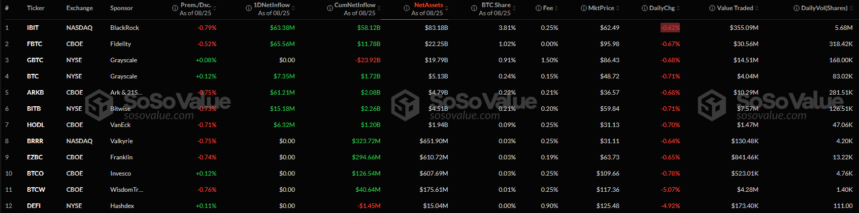 Dans un marché crypto en pleines montagnes russes estivales, les entrées et les sorties sur les produits négociés en bourse indexés sur Bitcoin suivent le mouvement à la hausse, mais aussi à la baisse ! Ce mois d'août enregistre d'ailleurs des retraits cumulés de presque 1 milliard de dollars, ce qui en fait le deuxième pire mois depuis leur jeune existence. On fait le point avec les données du marché.