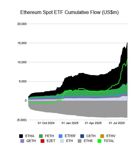 Les ETF Ethereum ont attiré près de 11 milliards de dollars depuis leur création, dont près de 6 milliards sur le seul dernier mois.
