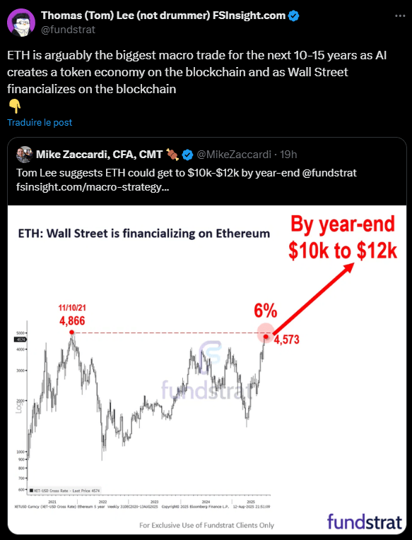Fundstrat a prédit qu'Ethereum pourrait atteindre 15 000 dollars d'ici fin 2025, en raison de son utilisation croissante dans la tokenisation d'actifs et les stablecoins.