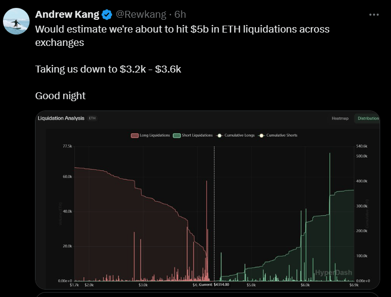 Le marché des cryptomonnaies est actuellement dans une phase d'incertitude, et même les géants comme Ethereum ne sont pas à l’abri. Alors que le prix de la seconde crypto du marché oscille autour de 4 250 dollars, une menace plane sur les positions long des traders, car s'il venait à chuter en dessous de 4 200 $, cela pourrait déclencher une cascade de liquidations, mettant en péril des centaines de millions de dollars.