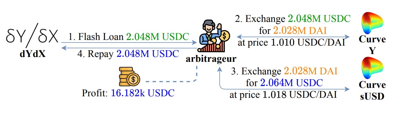 Flash loan - Arbitrage