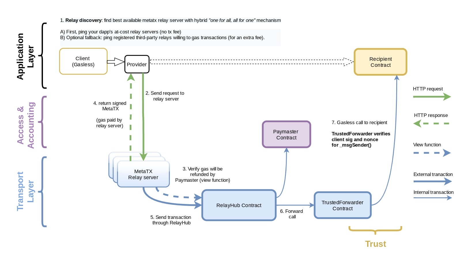 Gasless transactions - Architecture du Gas Station Network