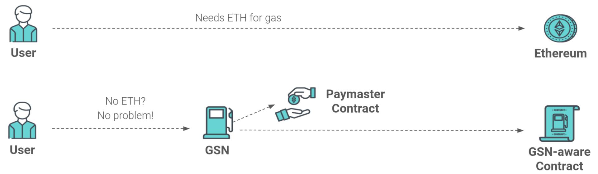 Gasless transactions grâce au GSN