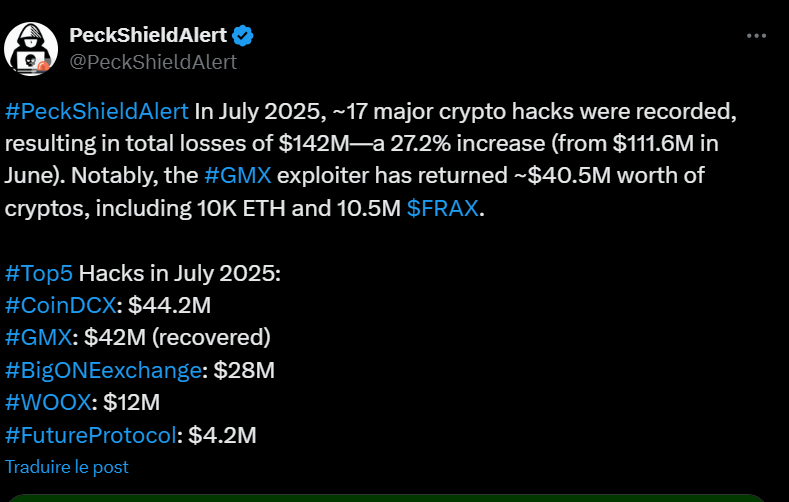 Les hacks et les arnaques sont malheureusement le lot quotidien des utilisateurs de cryptomonnaies et malgré les efforts des équipes de sécurité et des développeurs, les chiffres sont toujours aussi mauvais. En juillet, ce sont ainsi 142 millions de dollars qui ont été dérobés par des hackers, principalement sur les exchanges crypto CoinDCX, GMX, BigOne et WOO X.