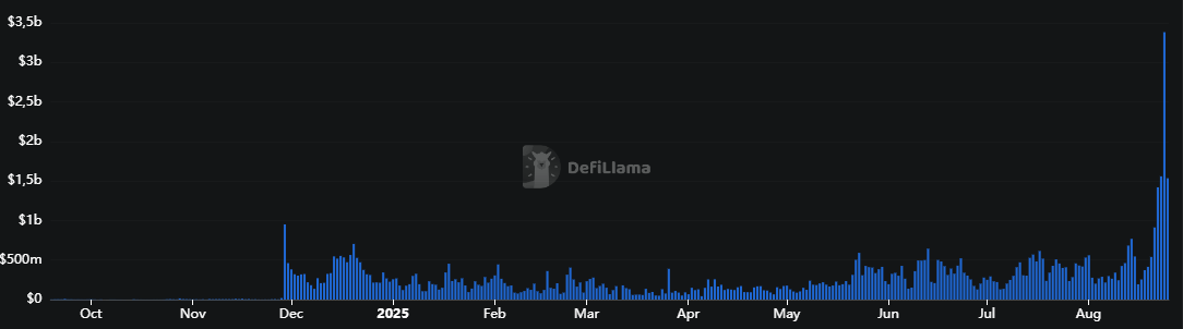 Hyperliquid, la plateforme de trading décentralisée, continue de faire parler d’elle en dépassant une fois de plus Robinhood en termes de volume de trading. En juillet, elle a enregistré un volume de trading combiné (spot et perpetual) de 330,8 milliards de dollars, contre 237,8 milliards de dollars pour Robinhood. C’est la troisième fois consécutive que Hyperliquid surpasse Robinhood, avec une avance de 93 milliards de dollars en juillet.
