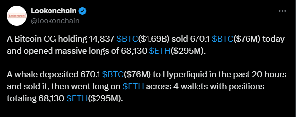 Selon les données de Lookonchain, cette baleine a donc bien vendu 670 BTC, soit environ 76 millions de dollars, pour ouvrir quatre positions longues sur Ethereum, totalisant 68 130 ETH. Avant cette vente, la baleine détenait 14 837 BTC, d’une valeur de plus de 1,6 milliard de dollars, accumulés depuis plus de sept ans.