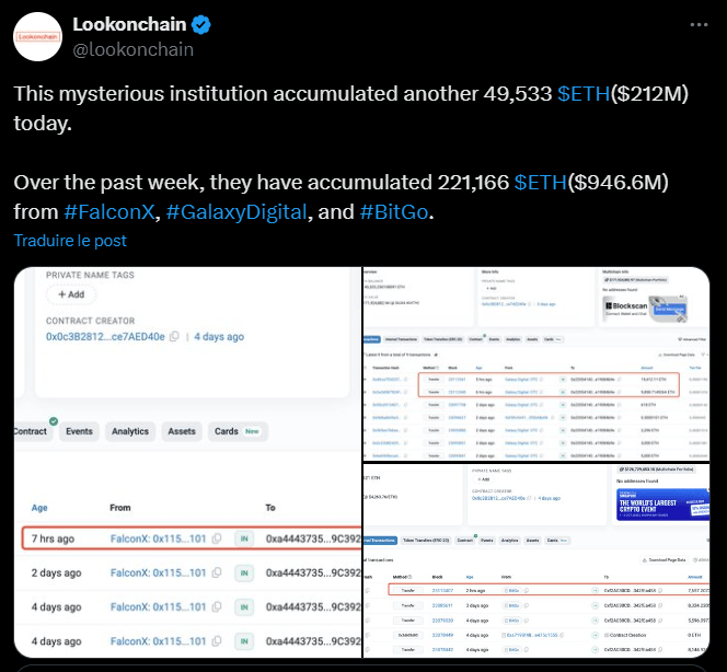 lors que le cours de l’Ethereum continue de grimper, il semblerait qu’une institution non identifiée ait décidé de faire le plein d’ETH. En effet, selon les données de Lookonchain, quelqu'un aurait accumulé 221 166 ETH au cours de la semaine passée, pour un total de près d’un milliard de dollars.