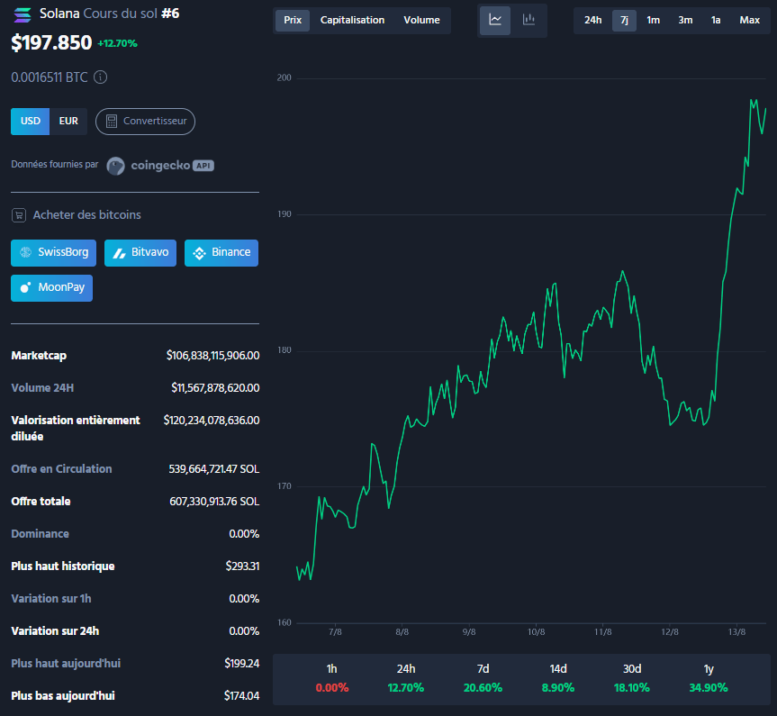 Au cours des dernières 24 heures, Solana a bondi de 12,9%, atteignant près de 200 dollars, tandis que Chainlink a grimpé de 12,5% pour s’établir autour de 24 dollars. Ces performances ont été suivies par d’autres altcoins majeurs comme Ethereum (ETH), Cardano (ADA) et Dogecoin (DOGE), qui ont également enregistré des hausses significatives.