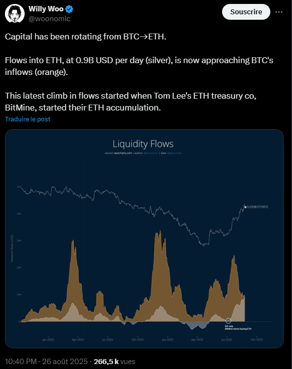 Alors que le cours du Bitcoin stagne un peu après avoir atteint son ATH à un peu plus de 124 000 dollars, les analystes de la cryptomonnaie se demandent si nous serions pas entrés dans la fameuse saison des altcoins. Les données on-chain montrent en effet que des baleines sont en train de se tourner vers Ethereum et d’autres cryptos après avoir pris des bénéfices sur Bitcoin.