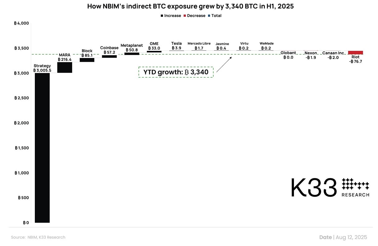 Le fonds souverain de la Norvège accumule des Bitcoin grâce à Strategy, MARA, Block, Coinbase, Metaplanet...