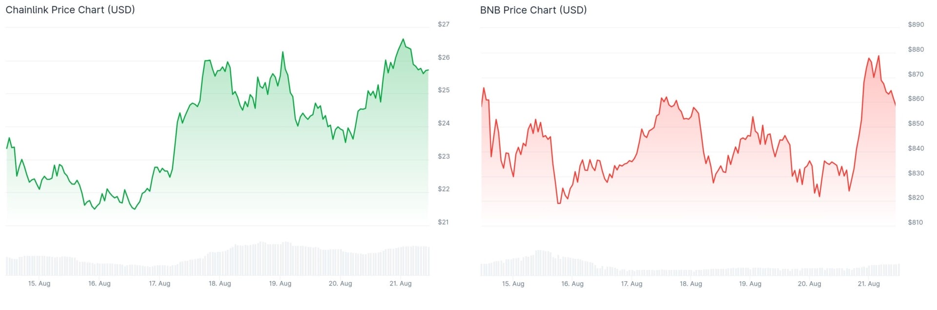 Des cryptos comme Chainlink et le BNB se démarquent en restant haussiers.