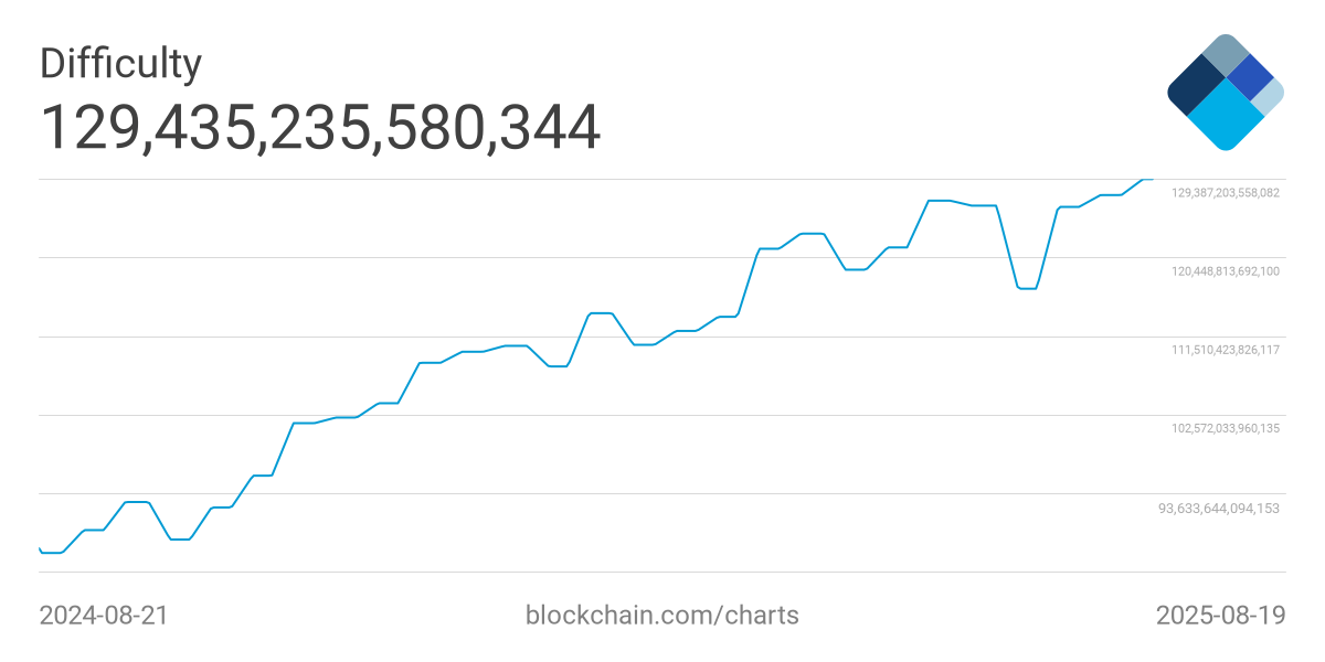 Hahsrate et difficulté de minage explosent sur la blockchain de Bitcoin (BTC).