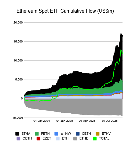 Les ETF Ethereum se redressent ce 21 août, après 4 jours de sorties nettes.