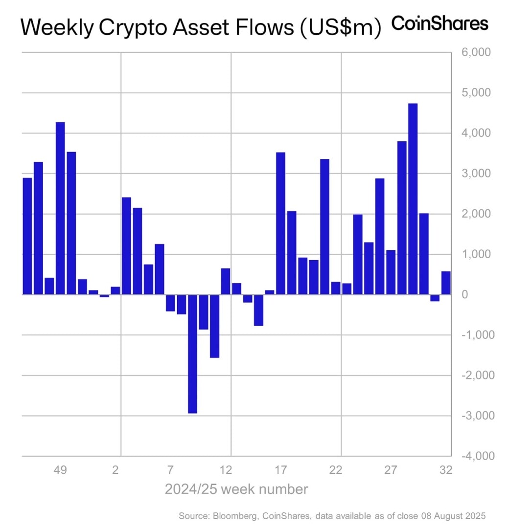 Les ETF et ETF de Bitcoin et des cryptomonnaies repassent dans le vert.