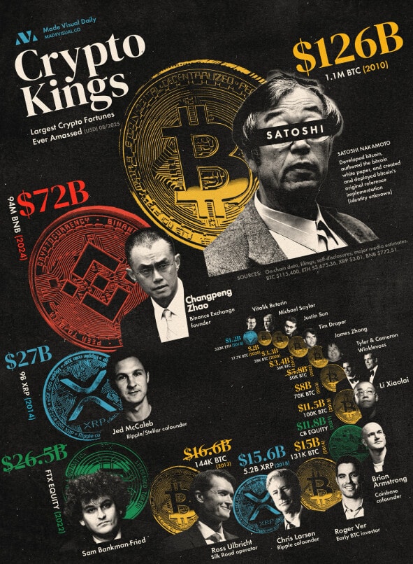 Dans le classement des plus grandes fortunes de la crypto, on retrouve Nakamoto, CZ, McCaleb dans le top 3 proposé par Visual Capitalist.