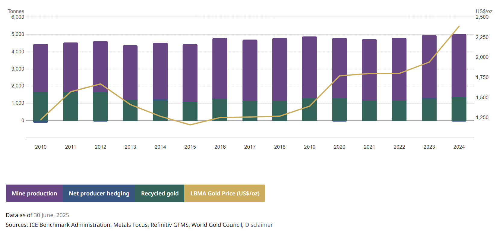 Graphique représentant la production d'or par an dans le monde depuis 2010 - Global World Council