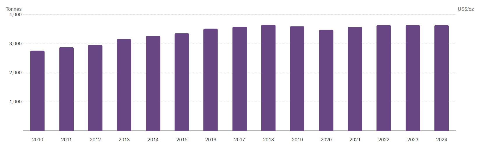 Production minière mondiale d'or