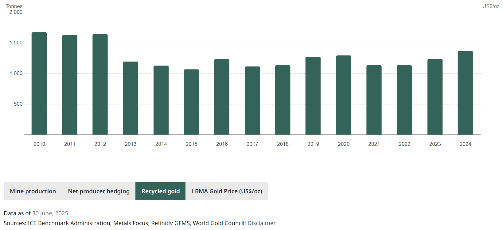 Graphique représentant le recyclage d'or annuel dans le monde depuis 2010 - Global World Council