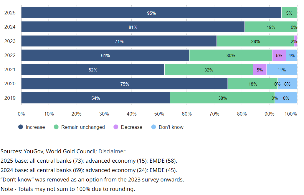 Perspective de changement des reserves d'or des banques centrales