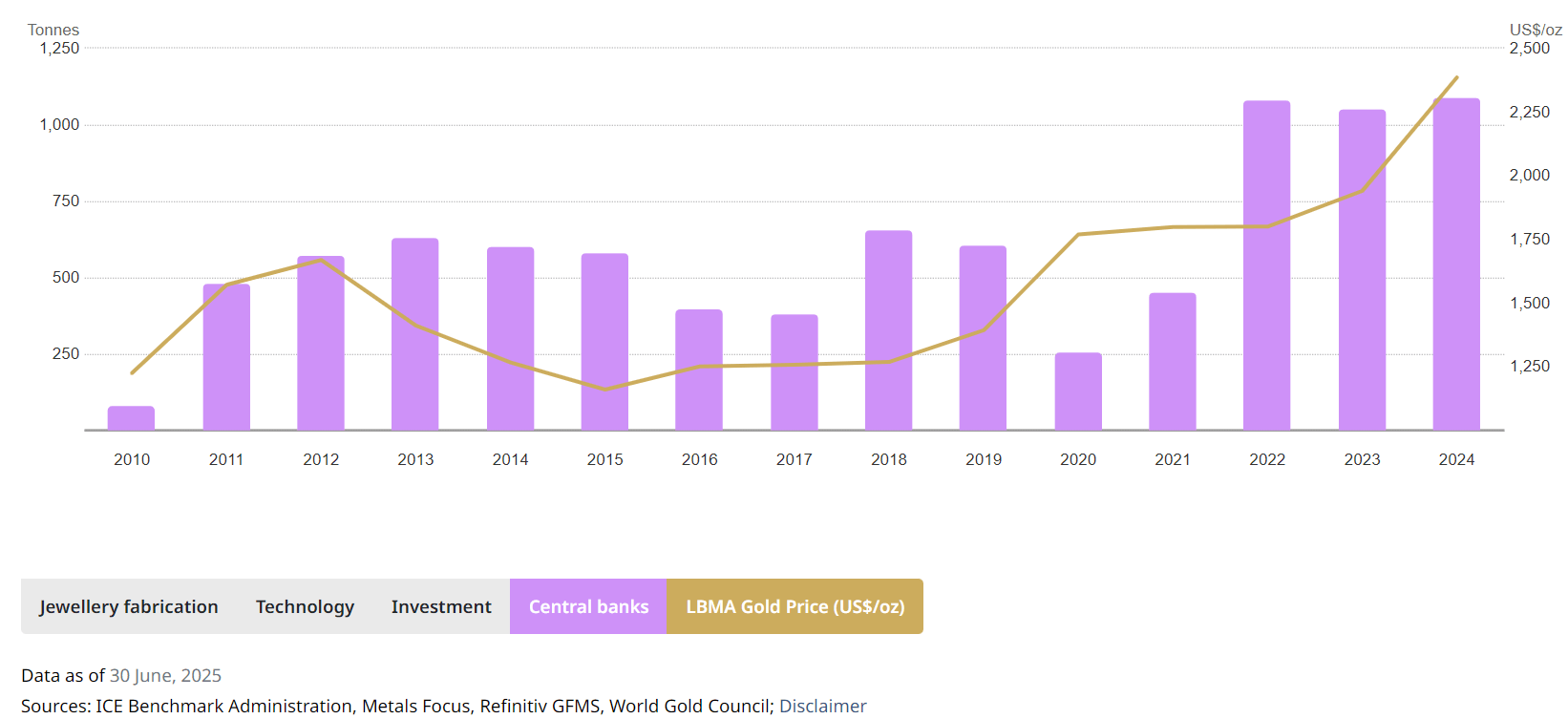 Evolution de la demande d'or des banques centrales depuis 2010