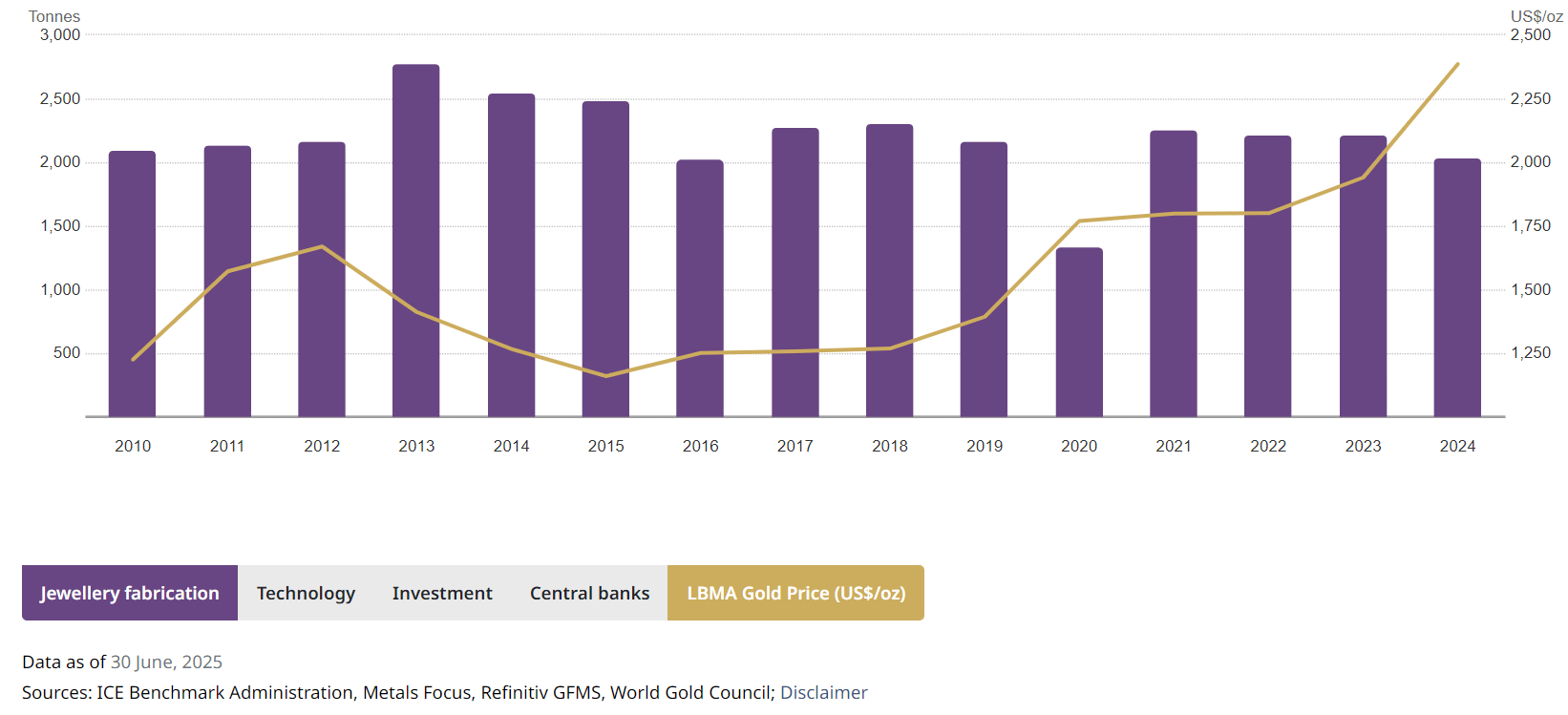 Evolution de la demande d'or pour les bijoux de 2010 à 2024 - Global World Council