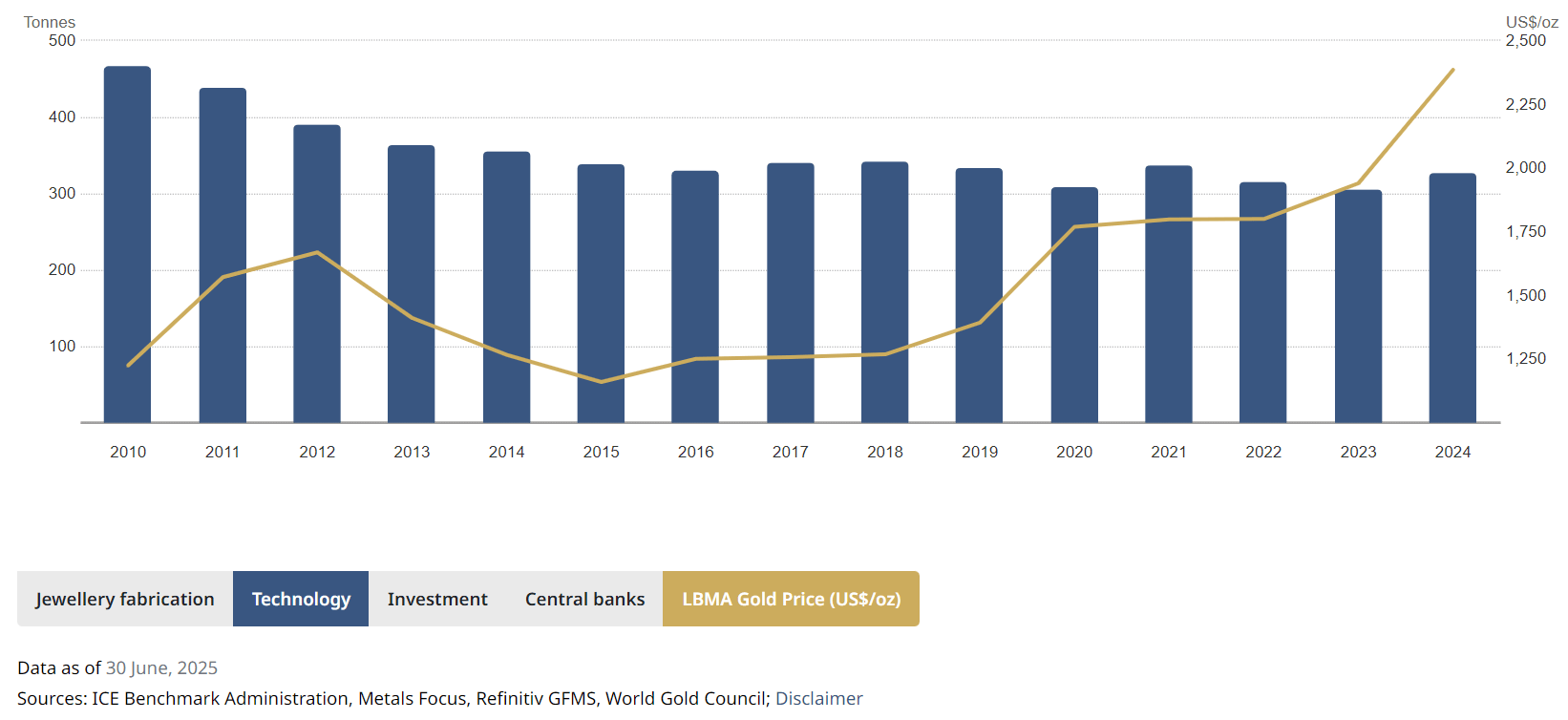 Evolution de la demande d'or pour les bijoux de 2010 à 2024 - Global World Council