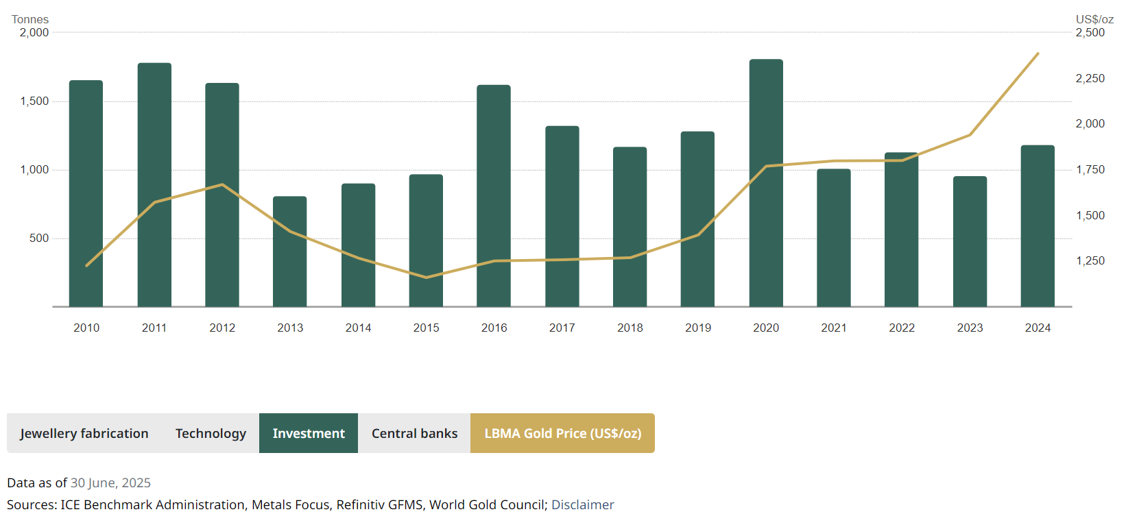 Evolution de la demande d'or pour les investissements de 2010 à 2024 - Global World Council