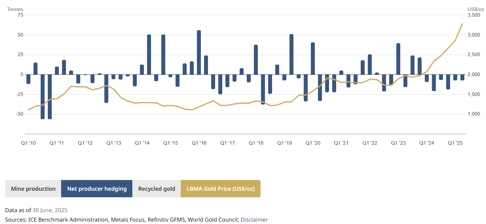 Graphique du net producer hedging par quart d'an depuis le Q1 2010 - Global World Council