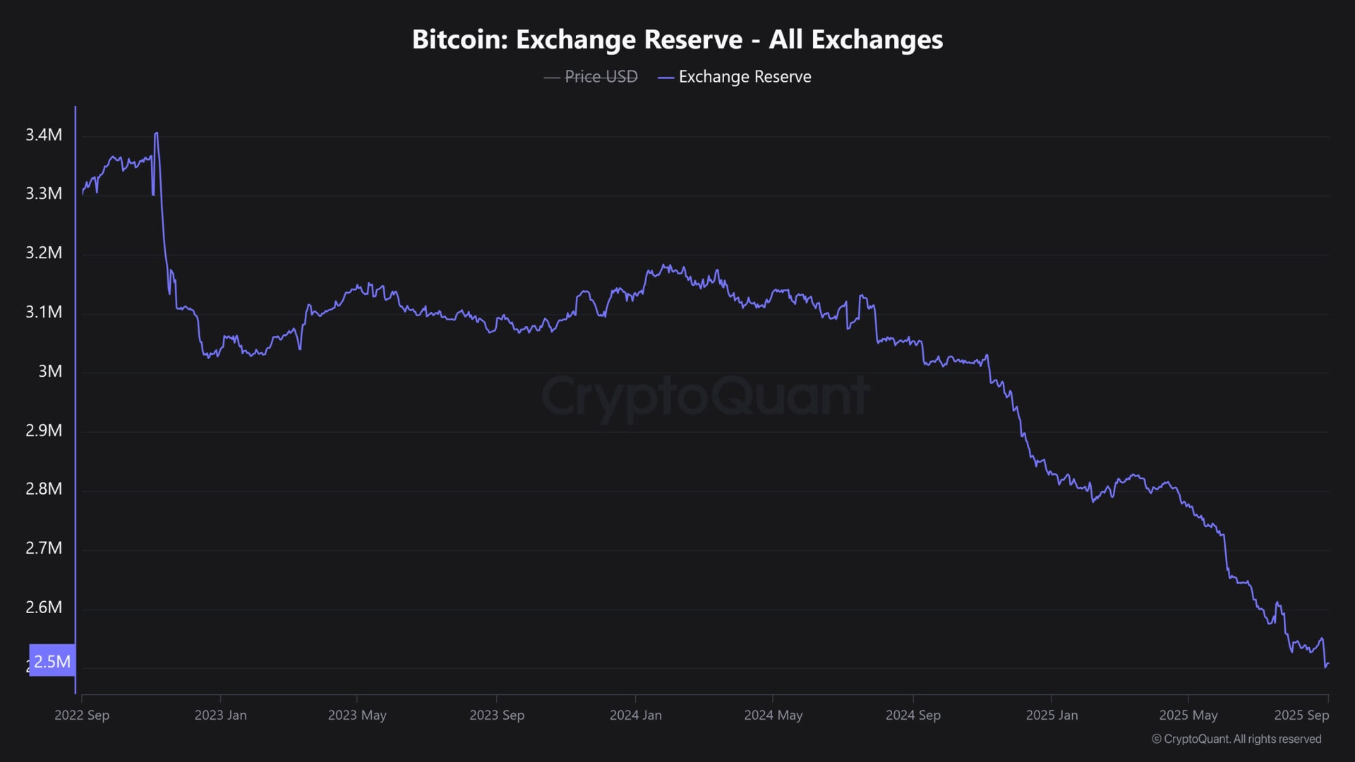 Les réserves de Bitcoin des CEX ont nettement diminué ces derniers mois.