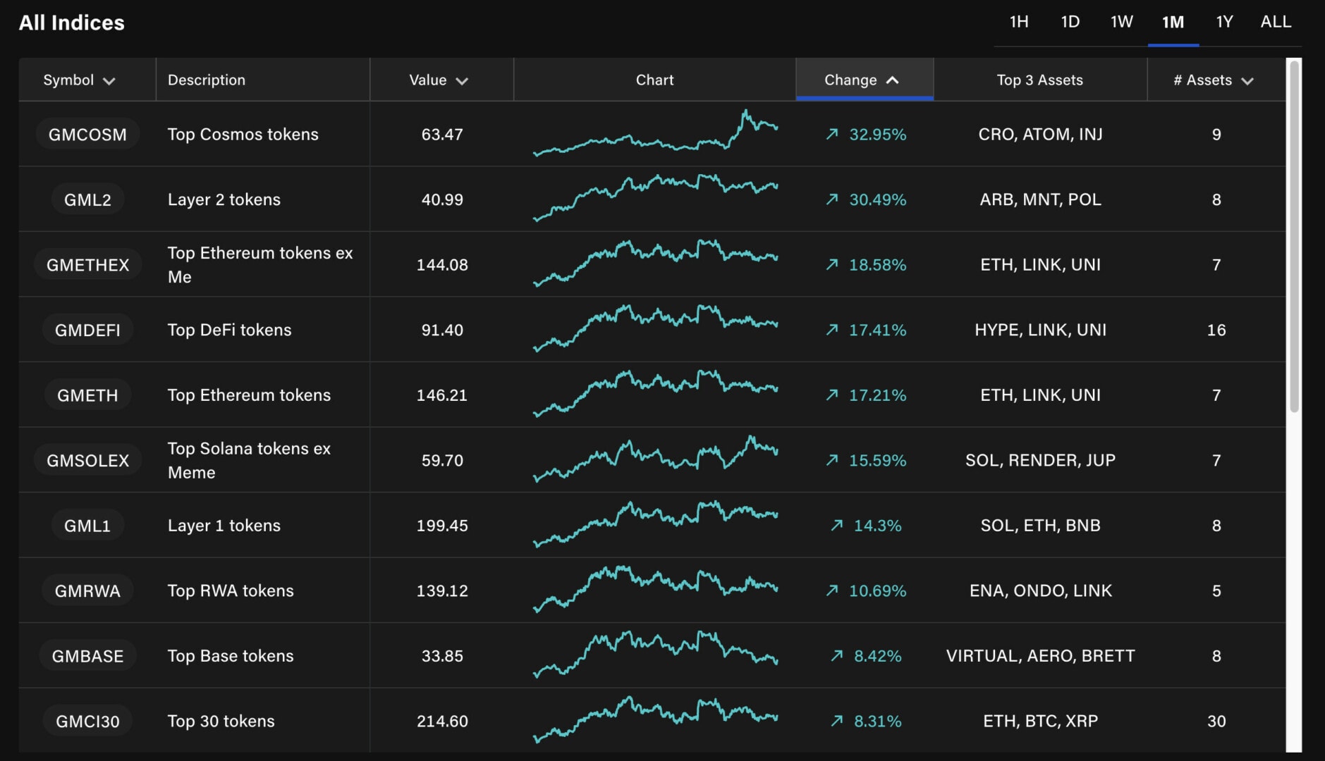Les tokens liés à Cosmos grimpent de plus de 30 % en un mois.