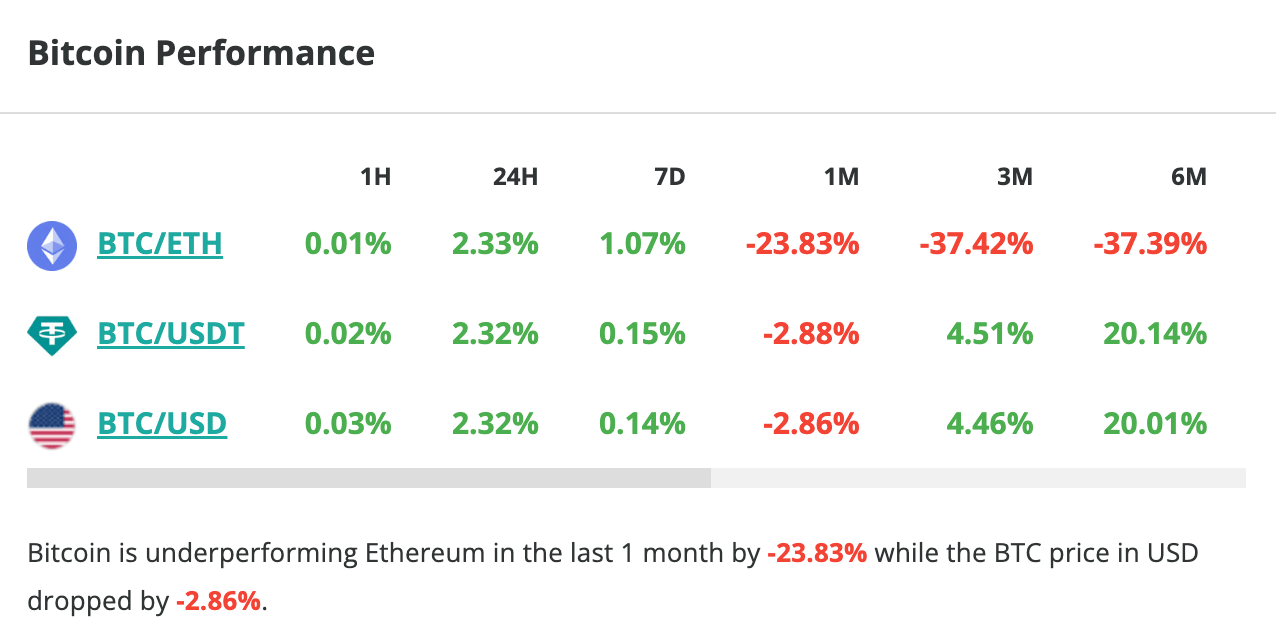 Le cours du Bitcoin progresse de 2,3 % sur les dernières 24 heures - 2 septembre 2025.