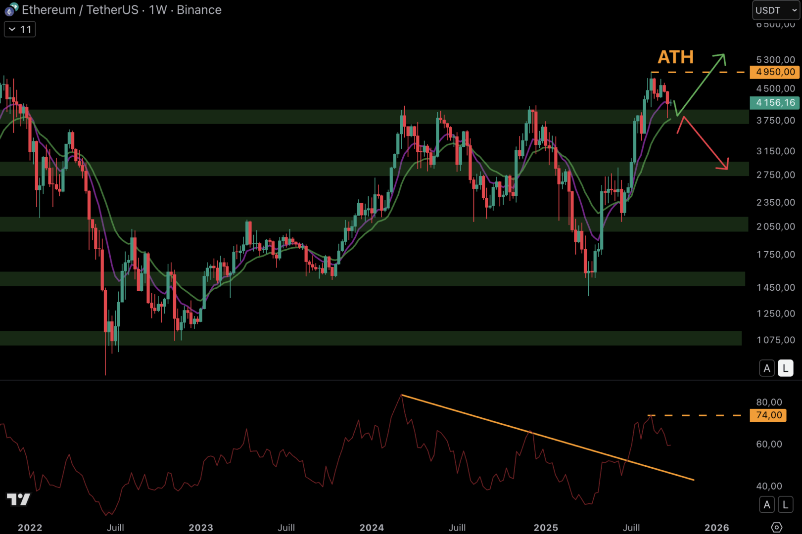 Le cours d'Ethereum rebondit sur le support à 3 900 $ - 30 septembre 2025.