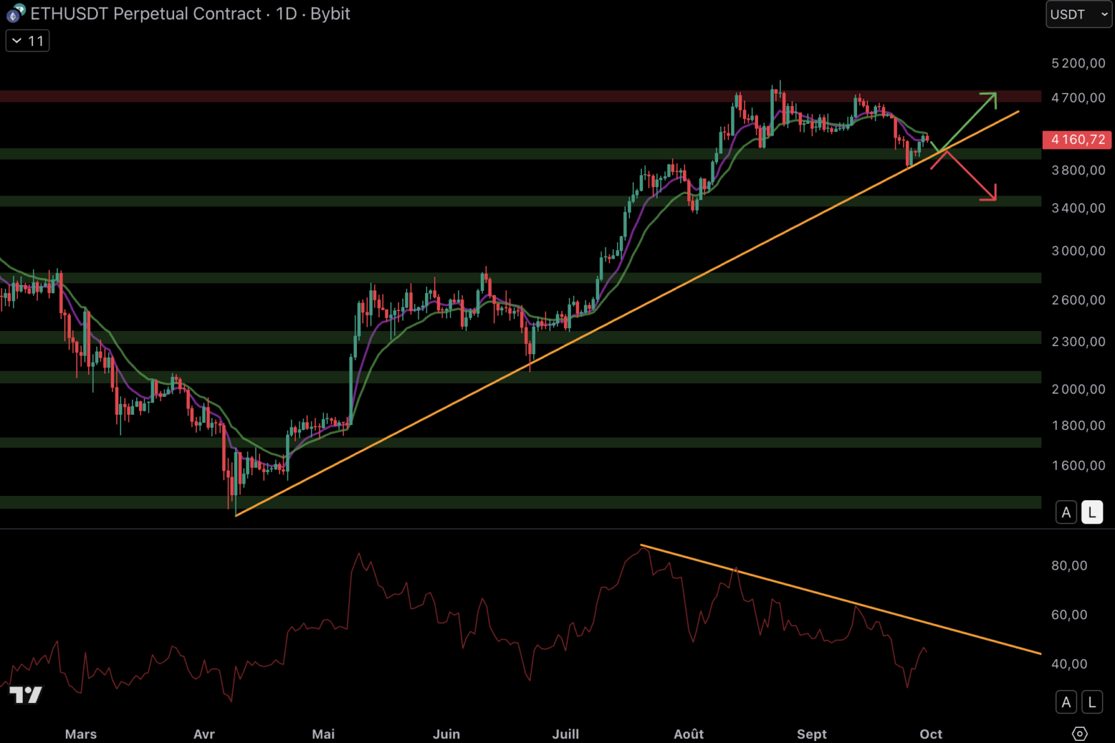 ETH pourrait se diriger vers la résistance à 4 700 $ - 30 septembre 2025.
