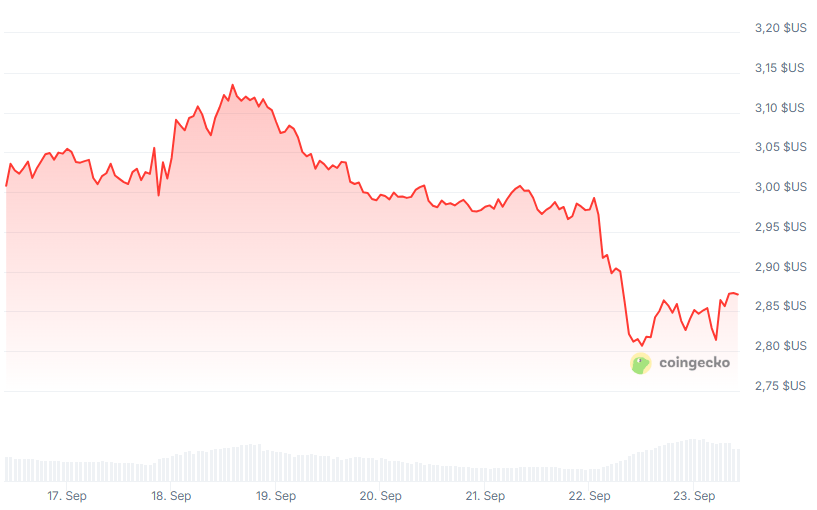 Le monde des cryptomonnaies a récemment été témoin d'un événement très attendu avec le lancement du premier ETF sur le XRP aux États-Unis, le REX-Osprey. En affichant un volume record de 37,7 millions de dollars dès son premier jour, il s'est imposé comme le lancement d'ETF le plus réussi de 2025. Cette nouvelle, pourtant, n'a pas suffi à maintenir la valeur du XRP qui a connu une chute soudaine et significative. Ce paradoxe, entre une adoption institutionnelle en hausse et une action de prix baissière, met en lumière les tensions actuelles sur le marché.