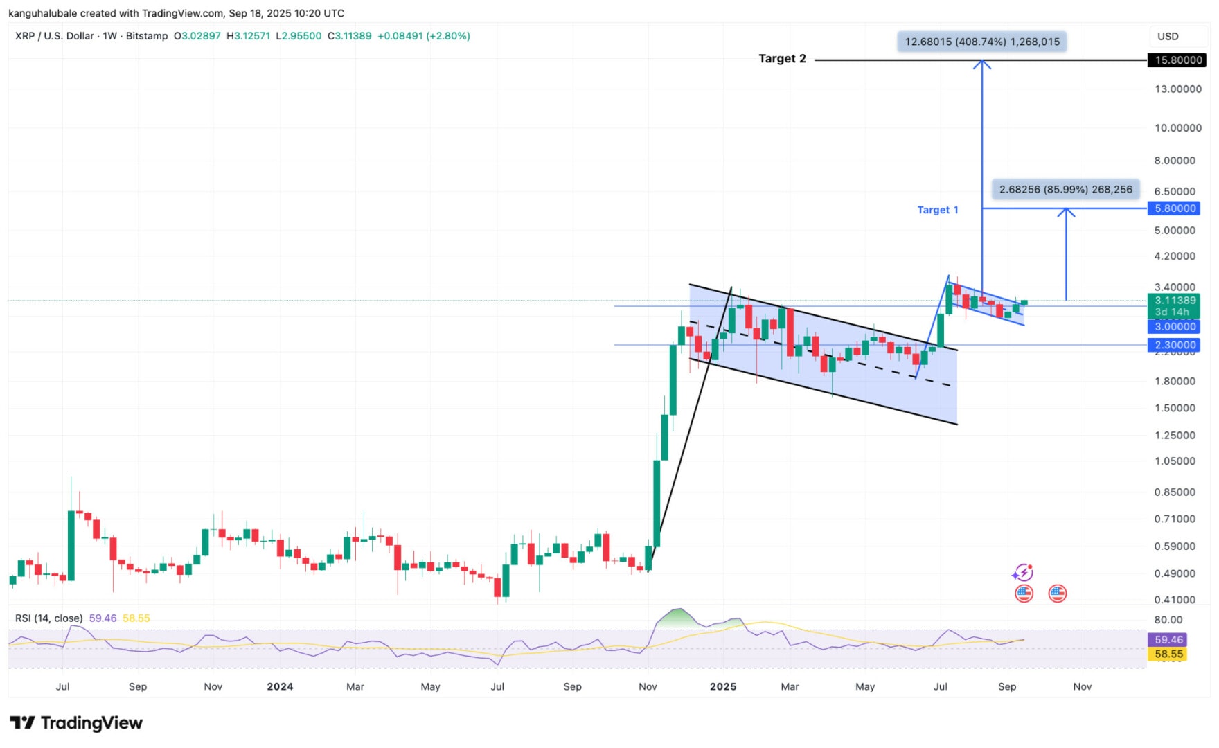 Le XRP de Rippleest bien parti pour décoller vers de nouveaux sommets : 5 ou même 15 dollars ?