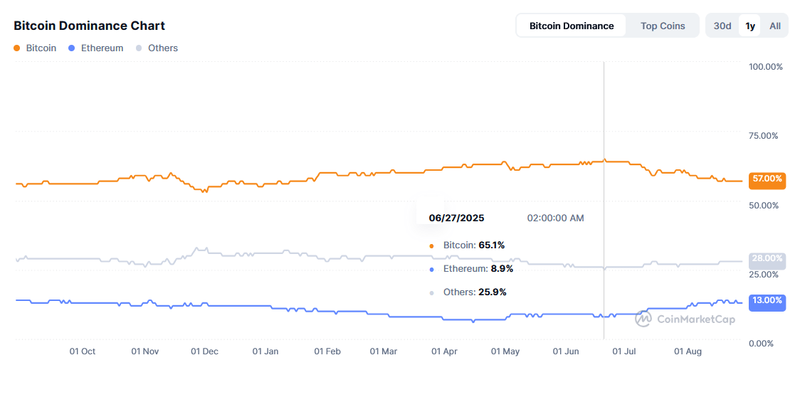 Les altcoins prêts à prendre la relève de Bitcoin en débutant leur Alt Season.