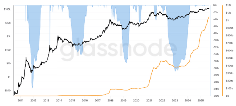 Dans un marché des cryptomonnaies souvent perçu à raison comme volatil et imprévisible, le Bitcoin présente un paradoxe fascinant qui révèle la maturité de son écosystème. Alors que son prix, ou cours au comptant, a récemment connu une baisse par rapport à ses sommets, une métrique clé et moins connue a atteint un nouveau record : la capitalisation réalisée (realized capitalization). Cette divergence inattendue attire l'attention des analystes et des investisseurs, car elle offre une perspective unique sur la solidité sous-jacente du réseau, loin des fluctuations spéculatives de court terme.