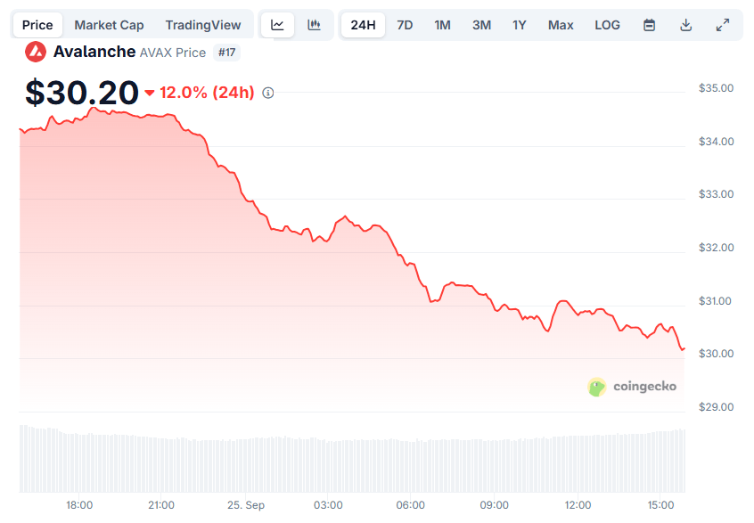 Le token AVAX d’Avalanche endure des montagnes russes ces derniers jours.