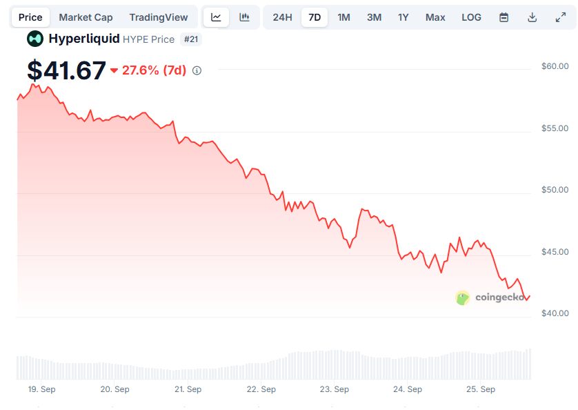 Le token HYPER de Hyperliquid connait une correction importante ces derniers jours.