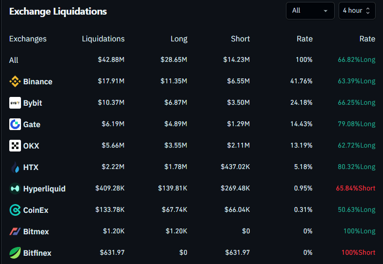 Le marché crypto a connu une journée tumultueuse avec une liquidation massive de 1,7 milliard de dollars, affectant principalement les positions longues sur des cryptomonnaies majeures comme Ethereum, Dogecoin et Solana. Cette liquidation a entraîné une chute significative des prix, avec Dogecoin et Solana enregistrant des baisses respectives de 9,9 % et 6,9 %.