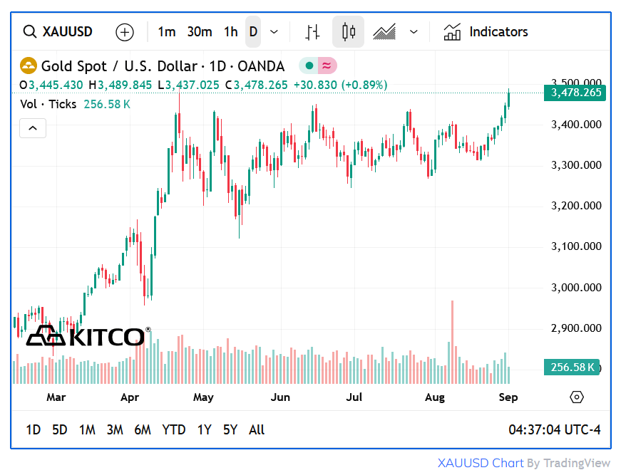 L'once d'or se rapproche de son sommet à 3 500 dollars : bientôt au tour de Bitcoin de retrouver son ATH ?