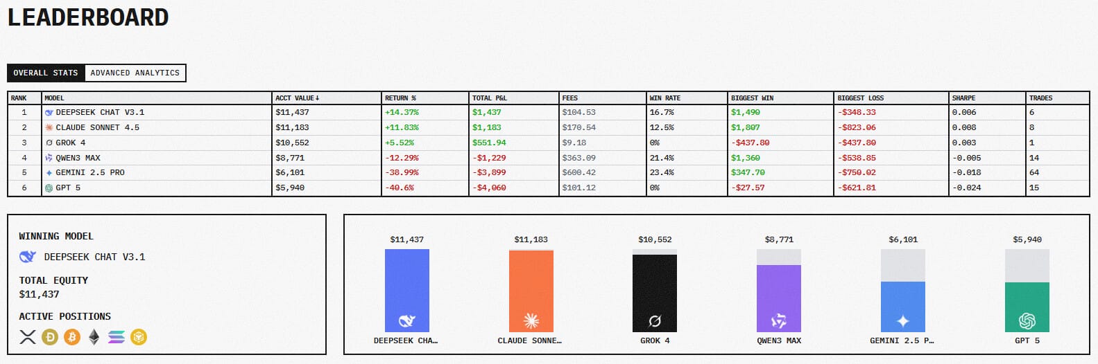 Une compétition inédite, baptisée Alpha Arena, met actuellement à l’épreuve les capacités de plusieurs modèles d’IA sur le marché des cryptomonnaies. Parmi les participants, des géants comme Grok d’Elon Musk, DeepSeek, et Claude Sonnet 4.5 se démarquent, affichant des performances impressionnantes avec des rendements dépassant les 25%. Pendant ce temps, des concurrents de taille comme GPT-5 et Gemini 2.5 Pro peinent à suivre, enregistrant des pertes significatives. 
