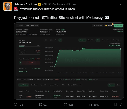 Un acteur majeur du marché de la crypto, souvent associé à l'adresse $0xb317$, a récemment relancé une position de vente à découvert (short) massive sur le Bitcoin (BTC). Ce mouvement, impliquant des dizaines de millions de dollars, est surveillé de près en raison de son envergure et de la controverse historique qui entoure son opérateur présumé. Le marché suivra-t-il comme la semaine dernière ?